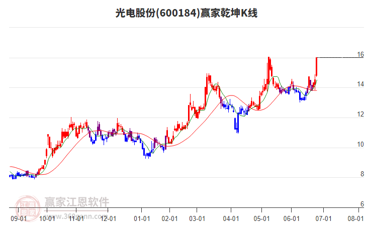 600184光電股份贏家乾坤K線工具