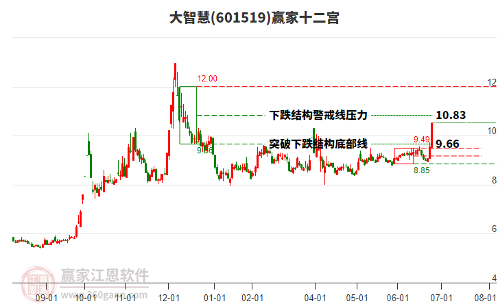 601519大智慧贏家十二宮工具
