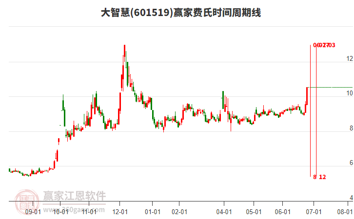 601519大智慧費(fèi)氏時(shí)間周期線工具