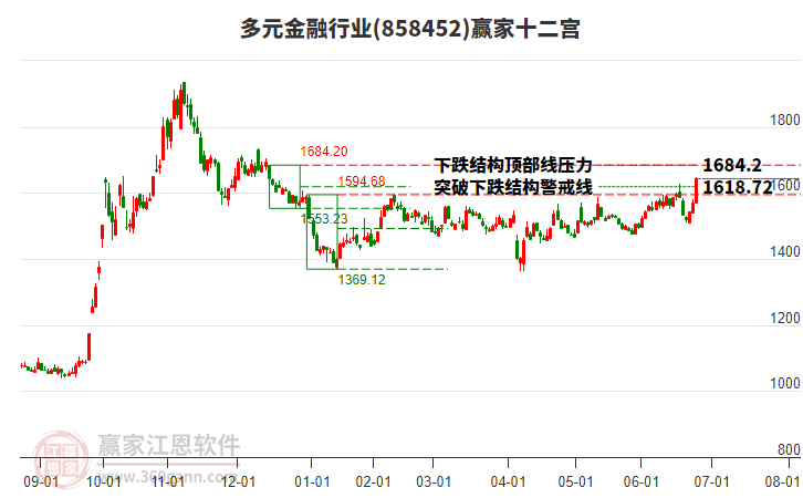 858452多元金融贏家十二宮工具