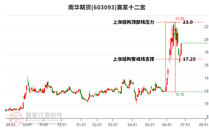603093南華期貨贏家十二宮工具