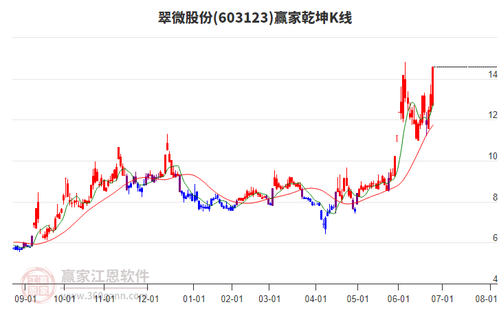 603123翠微股份贏家乾坤K線工具