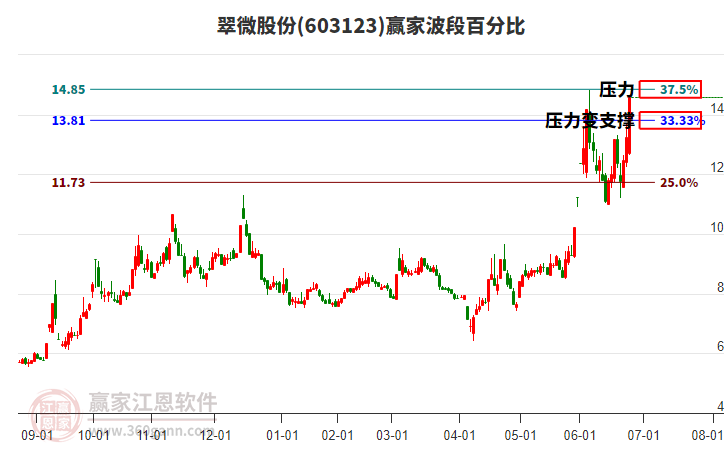 603123翠微股份波段百分比工具