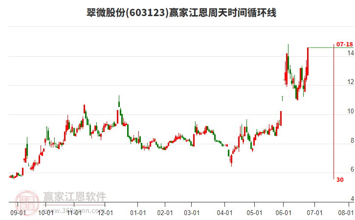 603123翠微股份江恩周天時(shí)間循環(huán)線工具