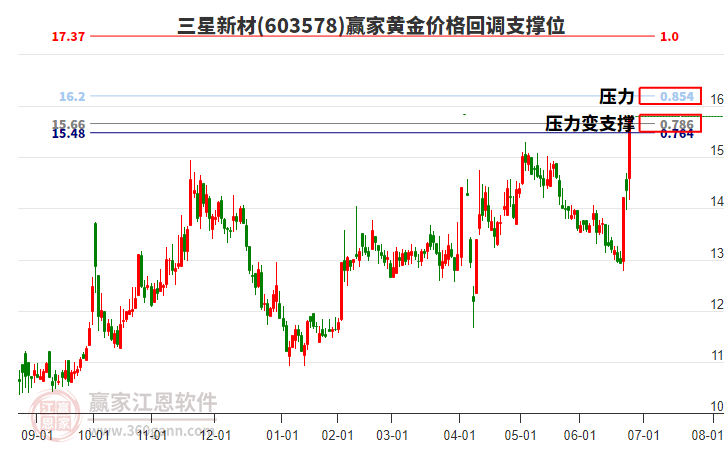 603578三星新材黃金價(jià)格回調(diào)支撐位工具 603578三星新材黃金價(jià)格回調(diào)支撐位工具