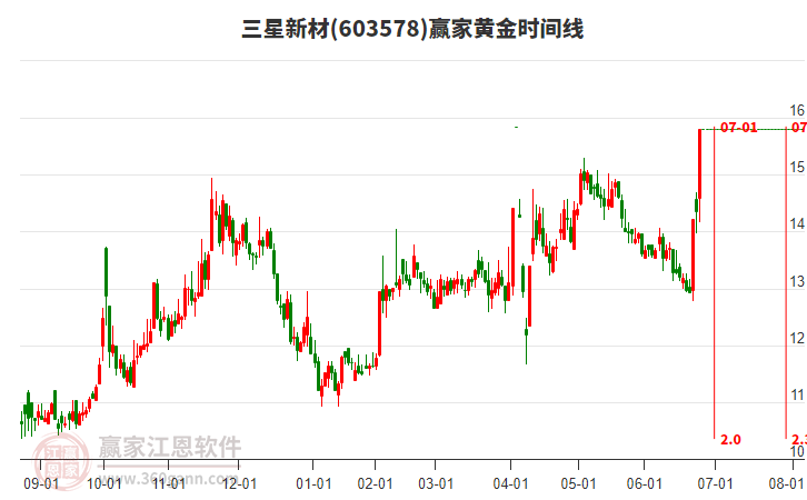 603578三星新材黃金時(shí)間周期線工具 603578三星新材黃金時(shí)間周期線工具