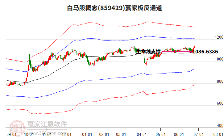 859429白馬股贏家極反通道工具