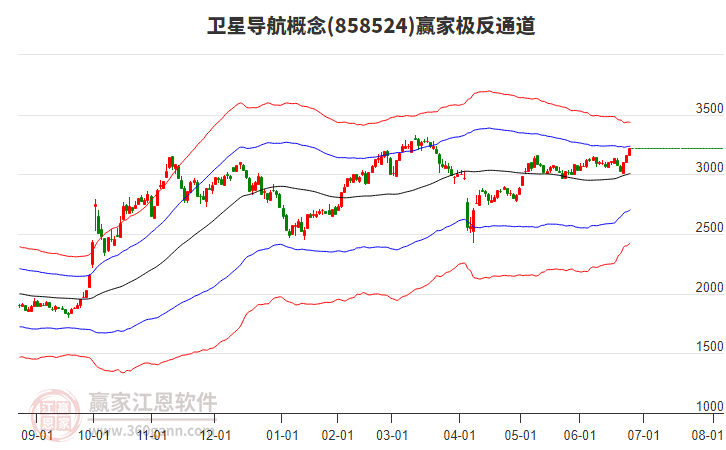 858524衛(wèi)星導(dǎo)航贏家極反通道工具 858524衛(wèi)星導(dǎo)航贏家極反通道工具