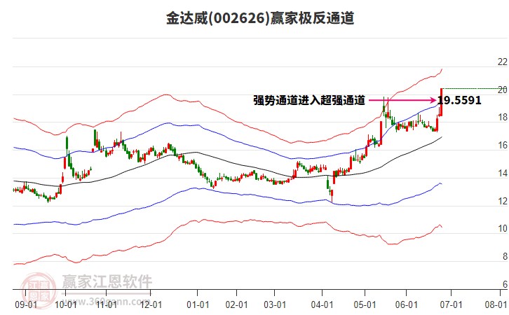 002626金達威贏家極反通道工具