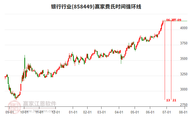銀行行業(yè)費氏時間循環(huán)線工具