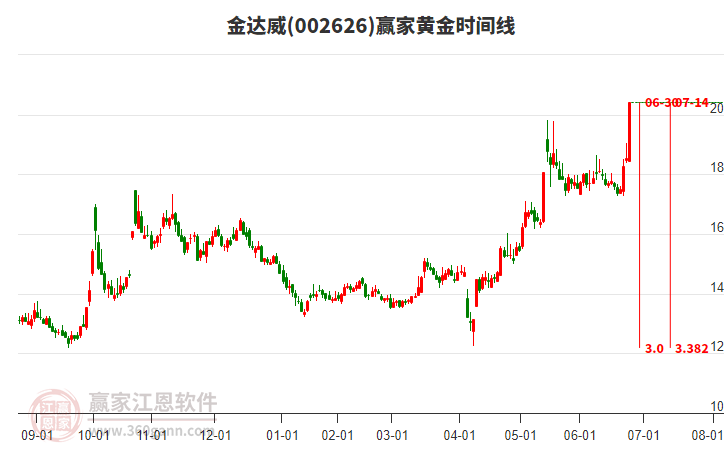 002626金達威黃金時間周期線工具