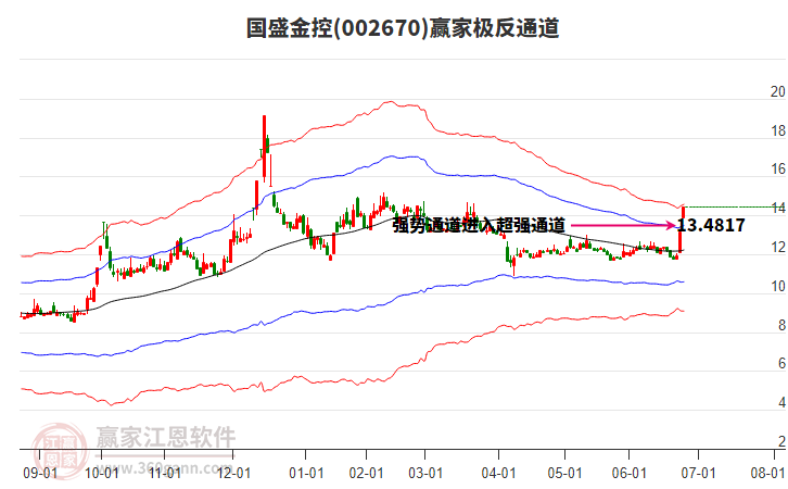 002670國盛金控贏家極反通道工具