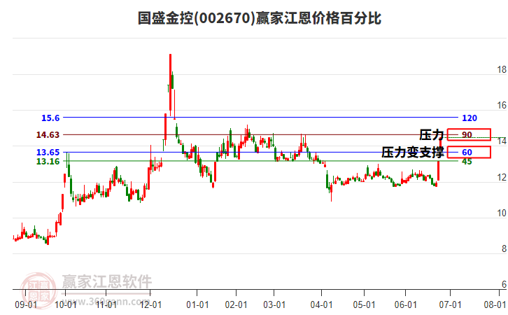 002670國盛金控江恩價格百分比工具