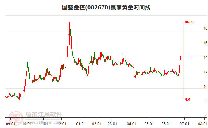 002670國盛金控黃金時間周期線工具