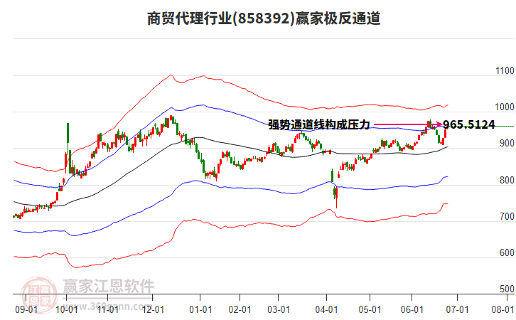 858392商貿代理贏家極反通道工具