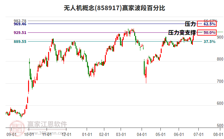 無人機概念波段百分比工具 無人機概念波段百分比工具