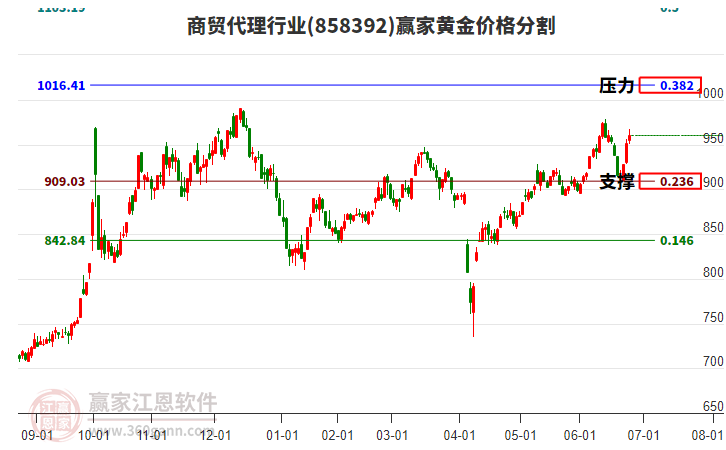 商貿代理行業(yè)黃金價格分割工具