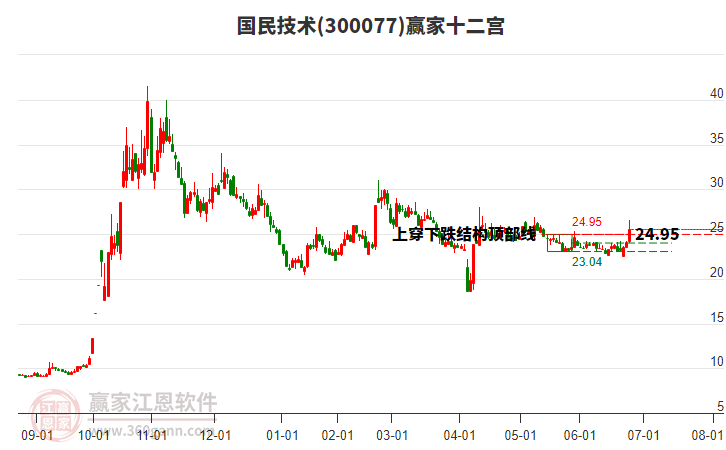 300077國民技術贏家十二宮工具