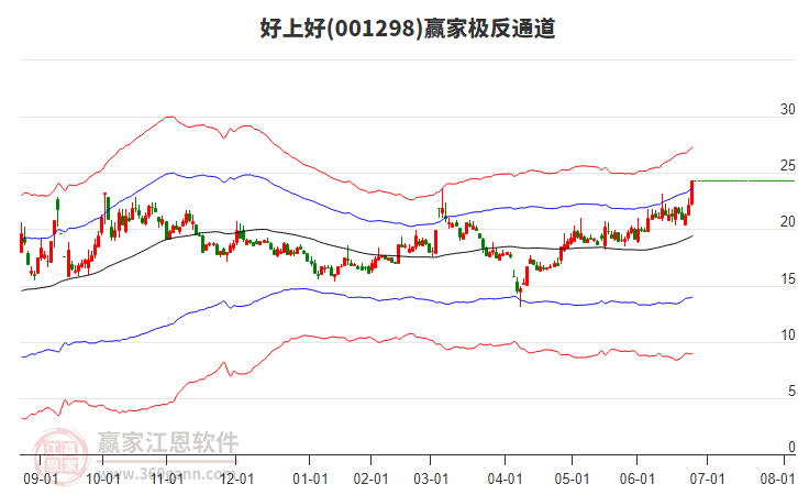 001298好上好贏家極反通道工具