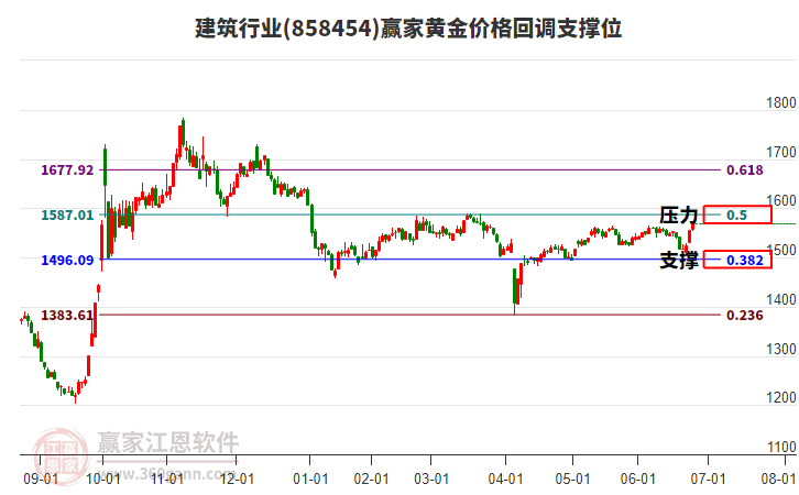 建筑行業(yè)黃金價格回調(diào)支撐位工具 建筑行業(yè)黃金價格回調(diào)支撐位工具
