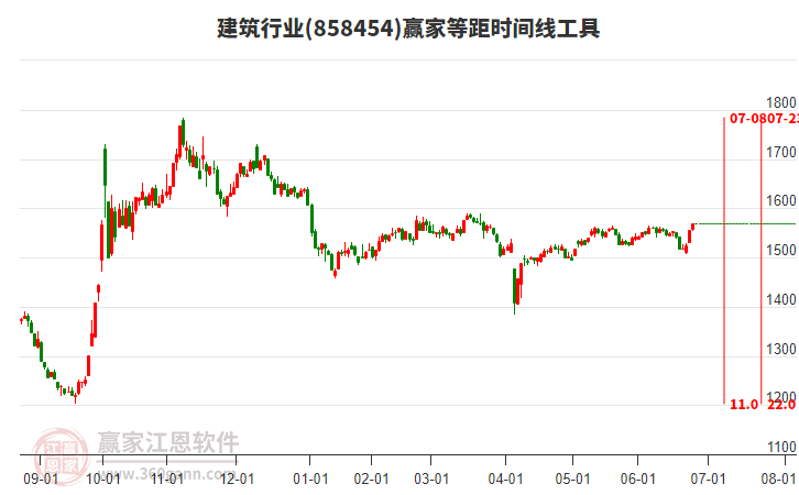 建筑行業(yè)等距時間周期線工具 建筑行業(yè)等距時間周期線工具