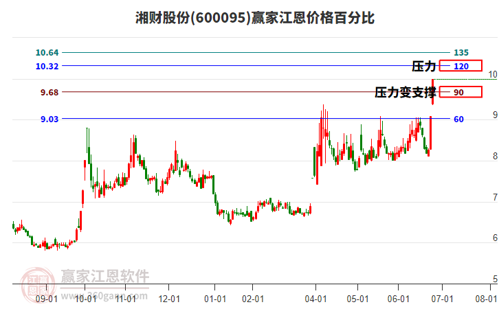 600095湘財股份江恩價格百分比工具