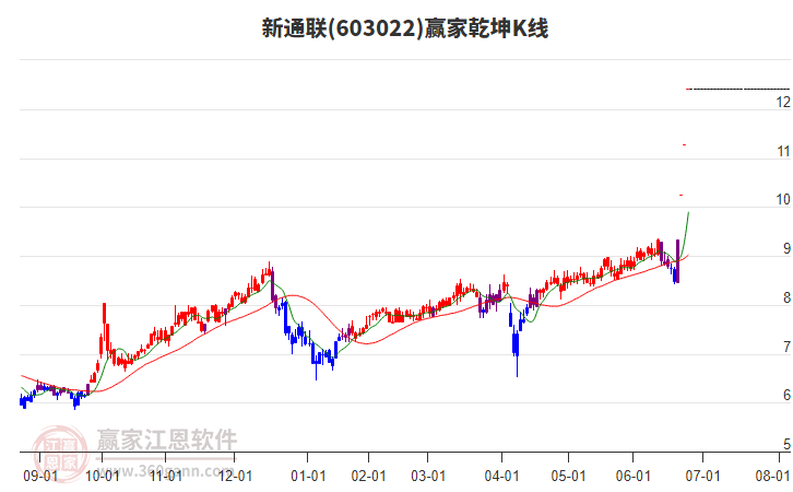 603022新通聯(lián)贏家乾坤K線工具
