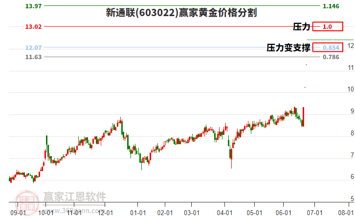 603022新通聯(lián)黃金價(jià)格分割工具
