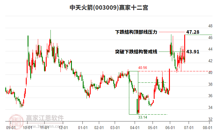 003009中天火箭贏家十二宮工具