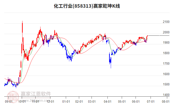 858313化工贏家乾坤K線工具