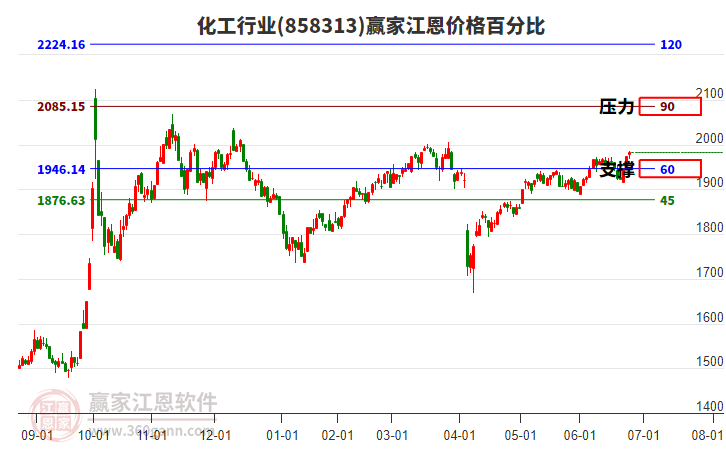 化工行業(yè)江恩價(jià)格百分比工具