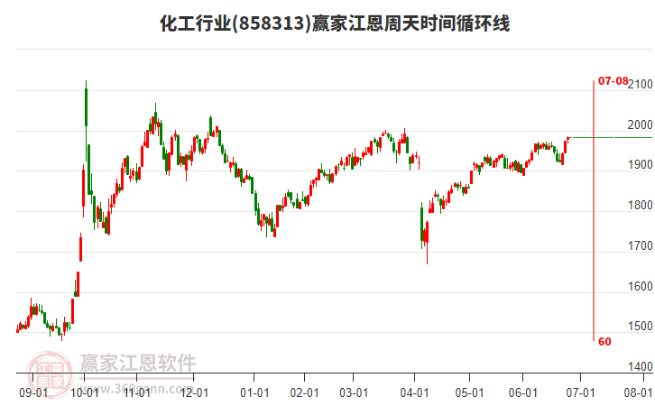 化工行業(yè)江恩周天時(shí)間循環(huán)線工具