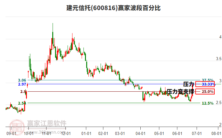 600816建元信托波段百分比工具