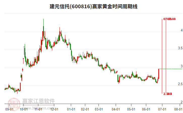 600816建元信托黃金時(shí)間周期線工具