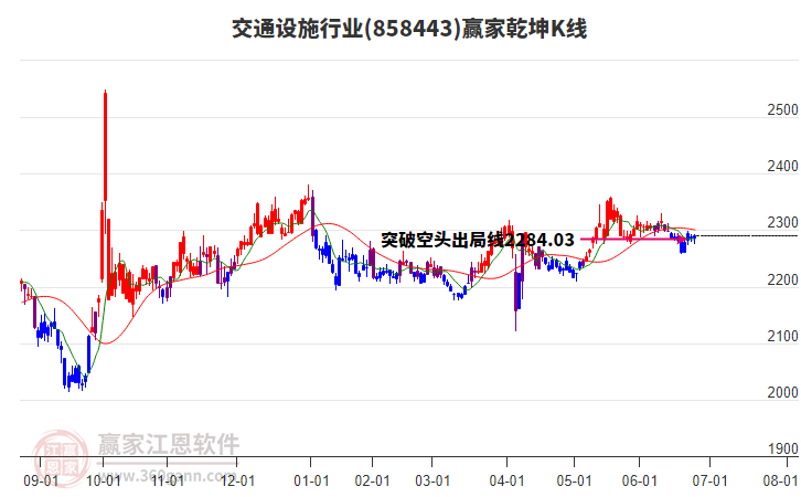 858443交通設(shè)施贏家乾坤K線工具
