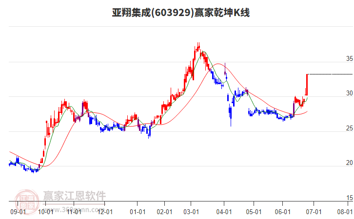 603929亞翔集成贏家乾坤K線工具 603929亞翔集成贏家乾坤K線工具