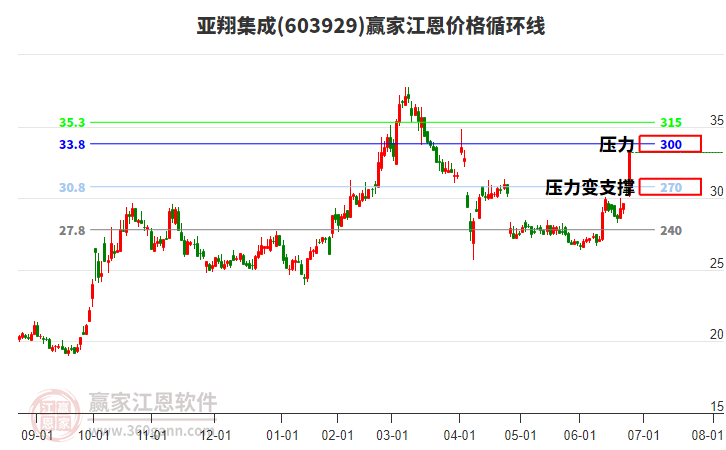 603929亞翔集成江恩價格循環(huán)線工具 603929亞翔集成江恩價格循環(huán)線工具
