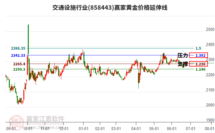交通設(shè)施行業(yè)黃金價格延伸線工具