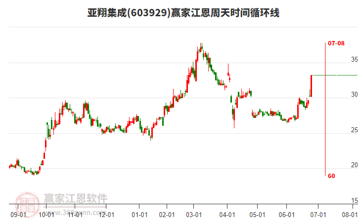 603929亞翔集成江恩周天時間循環(huán)線工具 603929亞翔集成江恩周天時間循環(huán)線工具