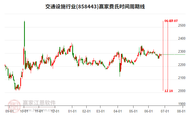 交通設(shè)施行業(yè)費氏時間周期線工具