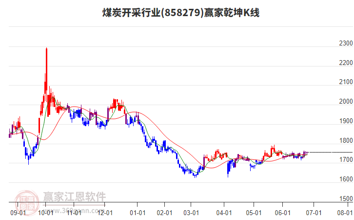858279煤炭開(kāi)采贏家乾坤K線工具