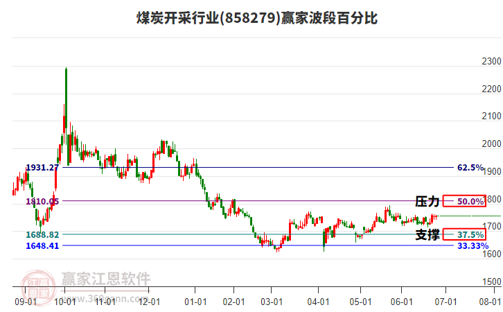 煤炭開(kāi)采行業(yè)波段百分比工具