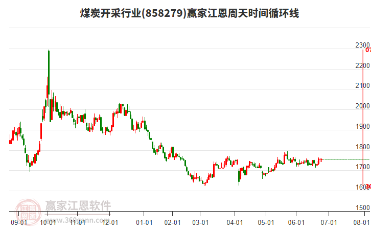 煤炭開(kāi)采行業(yè)江恩周天時(shí)間循環(huán)線工具