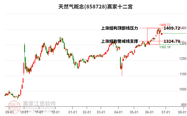 858728天然氣贏家十二宮工具 858728天然氣贏家十二宮工具