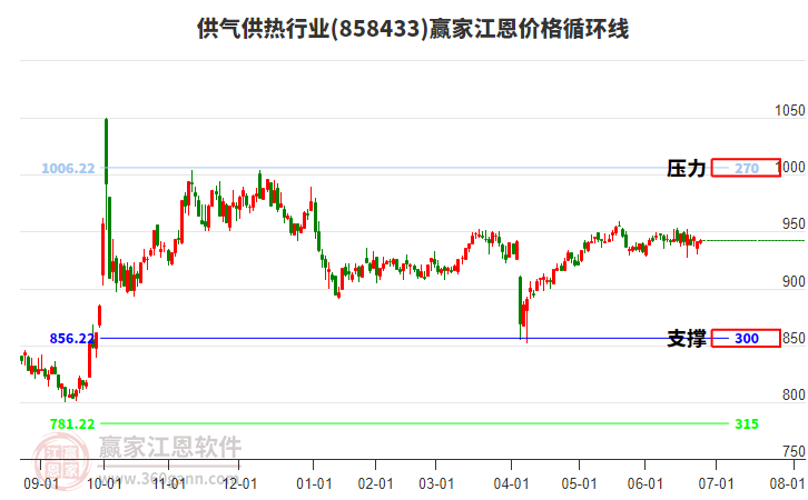 供氣供熱行業(yè)江恩價格循環(huán)線工具 供氣供熱行業(yè)江恩價格循環(huán)線工具