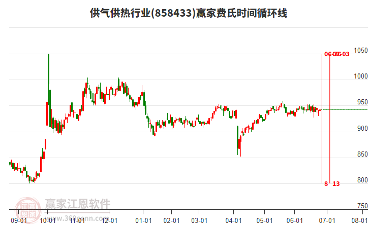 供氣供熱行業(yè)費氏時間循環(huán)線工具 供氣供熱行業(yè)費氏時間循環(huán)線工具