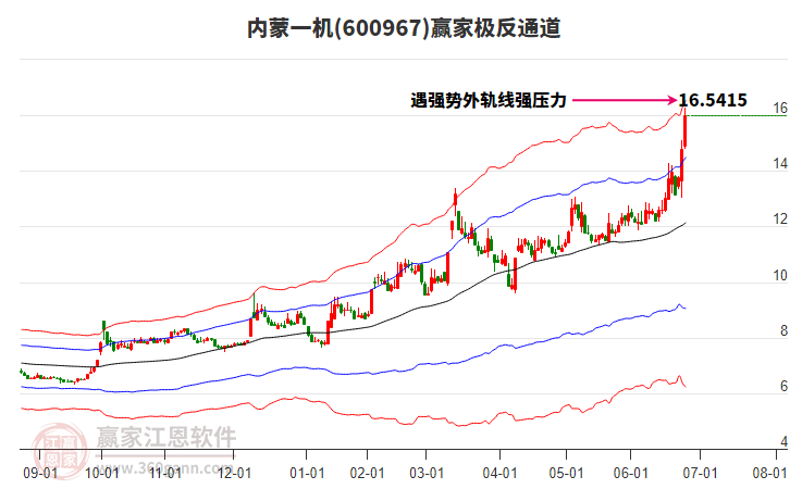600967內(nèi)蒙一機贏家極反通道工具