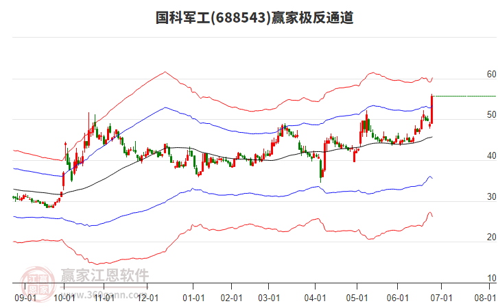 688543國科軍工贏家極反通道工具