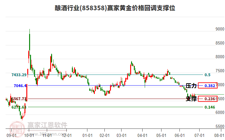 釀酒行業(yè)黃金價格回調(diào)支撐位工具 釀酒行業(yè)黃金價格回調(diào)支撐位工具