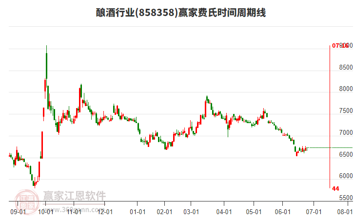 釀酒行業(yè)費氏時間周期線工具 釀酒行業(yè)費氏時間周期線工具